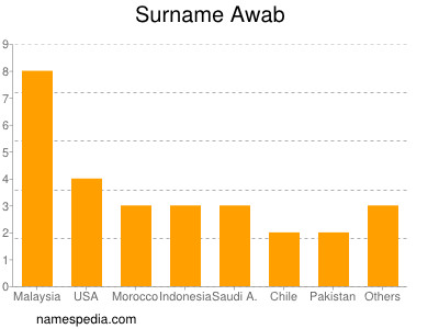 Familiennamen Awab