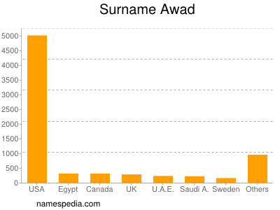 Familiennamen Awad