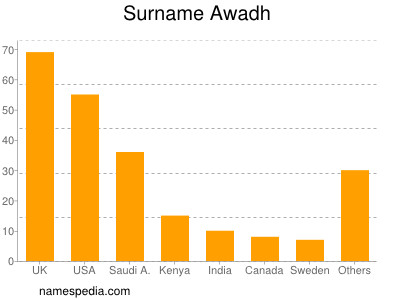 nom Awadh