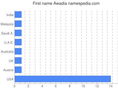 Vornamen Awadia