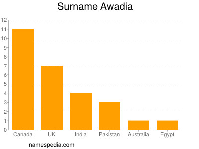 Familiennamen Awadia