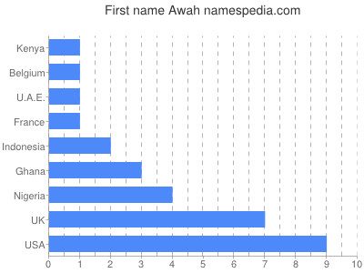 prenom Awah