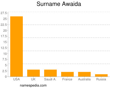 nom Awaida