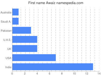 prenom Awaiz