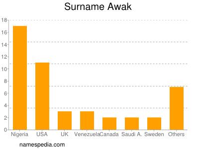 Surname Awak
