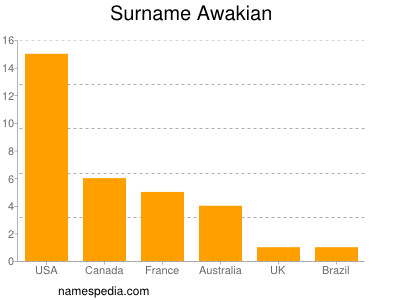 Familiennamen Awakian