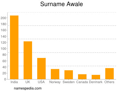 Familiennamen Awale