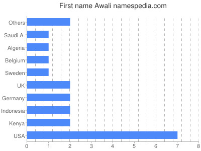 prenom Awali