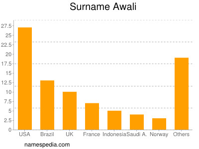 Familiennamen Awali