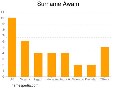 Surname Awam