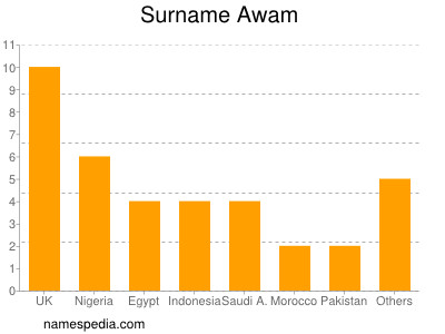 Familiennamen Awam