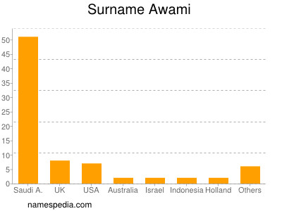 Familiennamen Awami