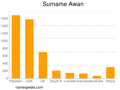 Surname Awan