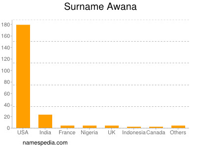 Familiennamen Awana