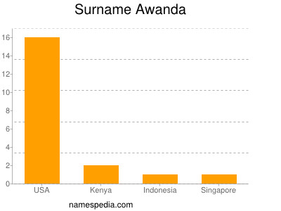 Familiennamen Awanda