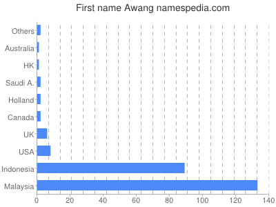 Vornamen Awang