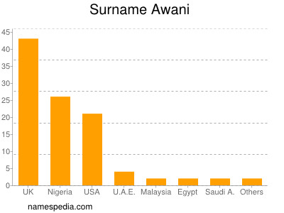 Familiennamen Awani