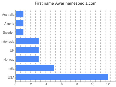 Given name Awar