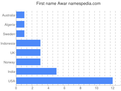 Vornamen Awar