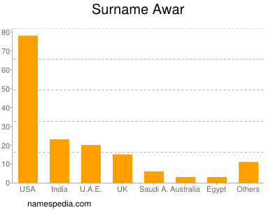 Familiennamen Awar