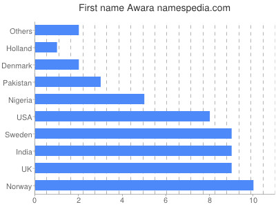 Given name Awara