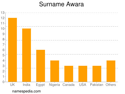 Familiennamen Awara