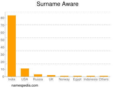 Familiennamen Aware