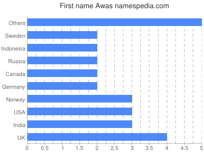 Given name Awas