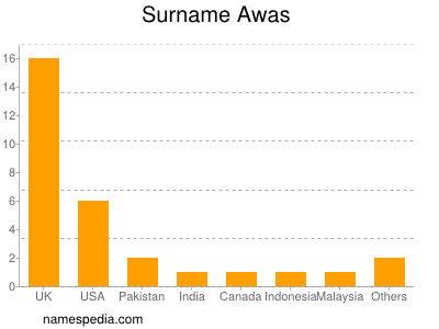 nom Awas