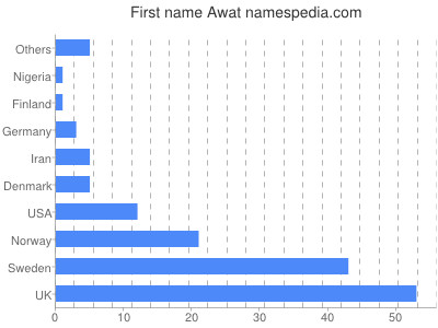 Given name Awat