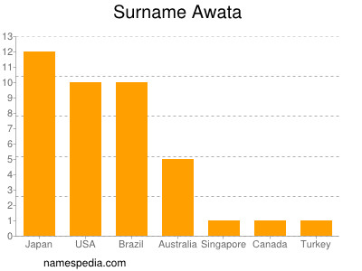 Familiennamen Awata