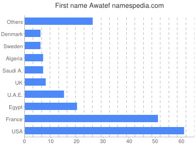 prenom Awatef