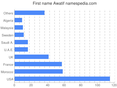 Given name Awatif