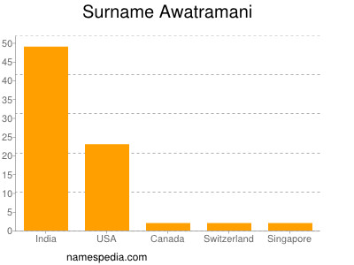 nom Awatramani