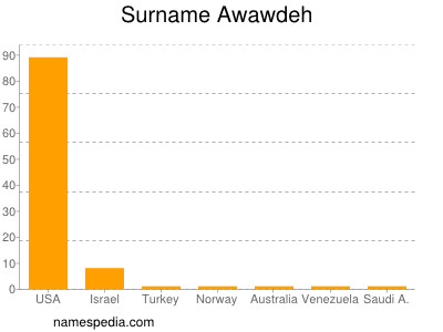 Familiennamen Awawdeh