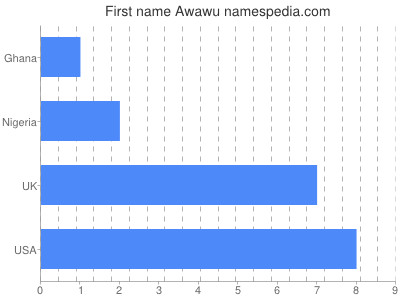 prenom Awawu