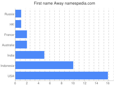 prenom Away