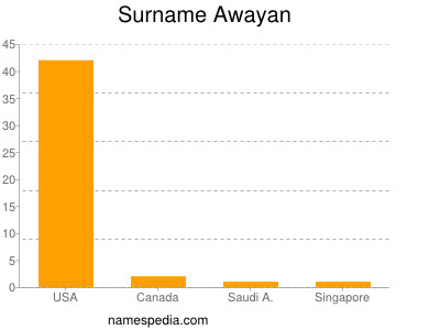 Familiennamen Awayan