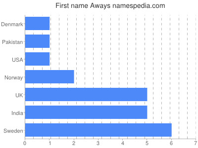 Given name Aways