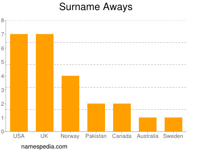 Surname Aways