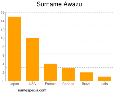 Surname Awazu