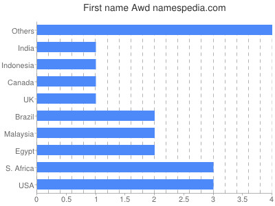 prenom Awd