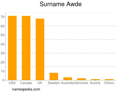 Surname Awde