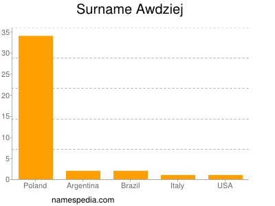 Surname Awdziej