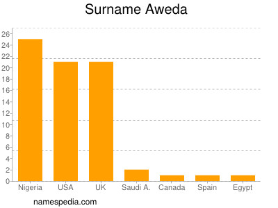 Surname Aweda