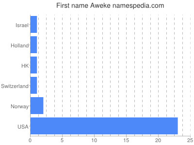 prenom Aweke