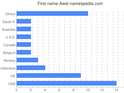 Given name Awel