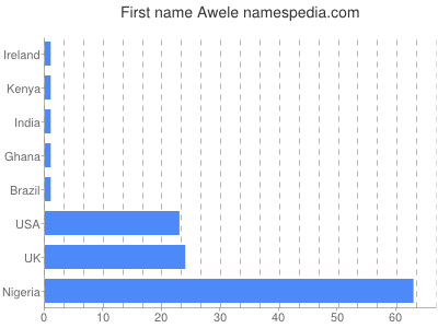 prenom Awele