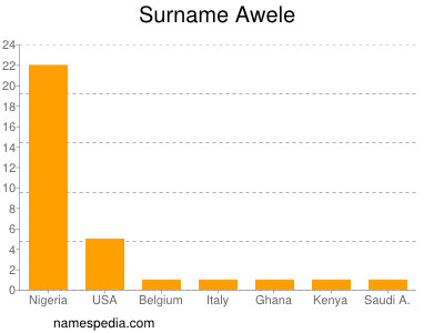 nom Awele