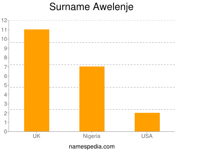 Familiennamen Awelenje